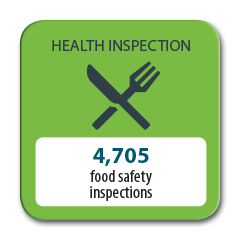 4705 food safety inspections completed in 2016